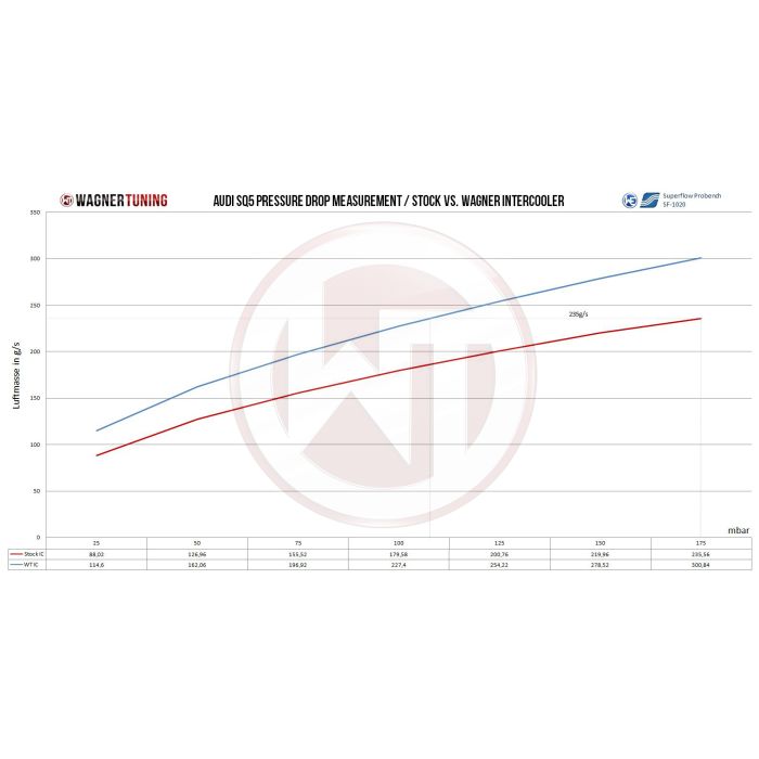 Wagner Tuning Competition Intercooler Kit for Audi SQ5 3.0Bi TDI