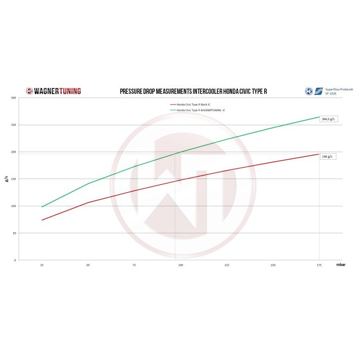 Wagner Tuning Competition Intercooler Kit for Honda Civic Type R FK2