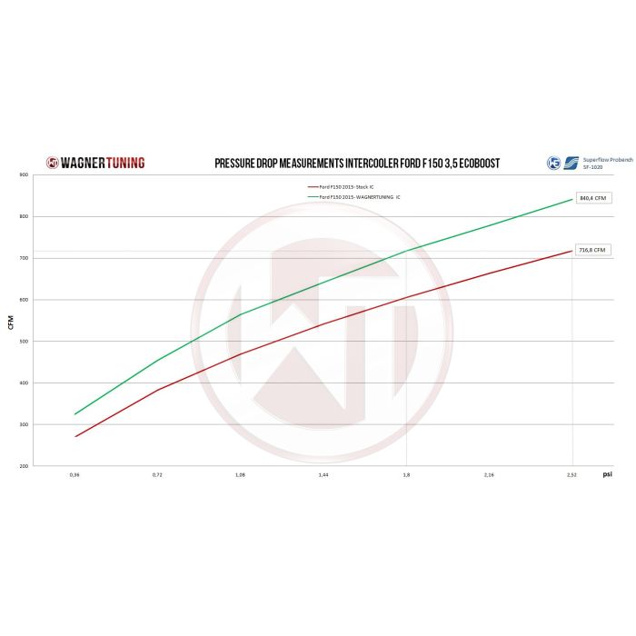 Kit de intercooler de competición Wagner Tuning para Ford F150 2017 de 10 velocidades