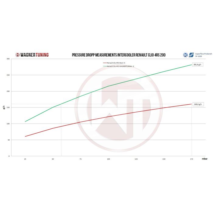Kit de intercooler de competición Wagner Tuning para Renault Clio 4 RS
