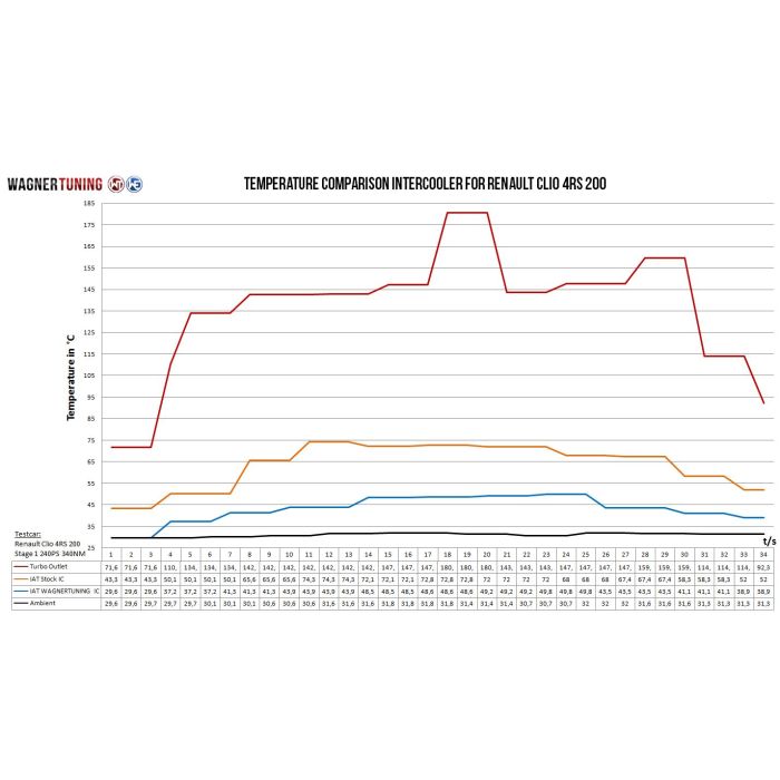 Kit de intercooler de competición Wagner Tuning para Renault Clio 4 RS