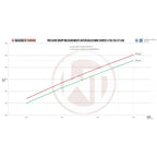 Wagner Tuning Competition Intercooler Kit for Mini F54/56/60 JCW