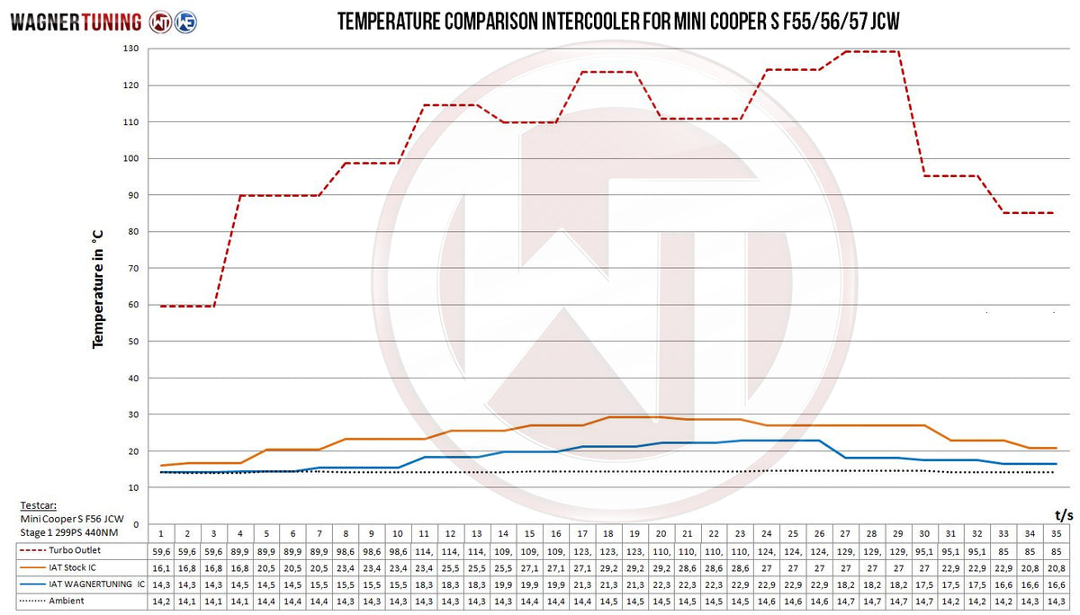Kit de intercooler Competition Wagner Tuning para Mini F54/56/60 JCW