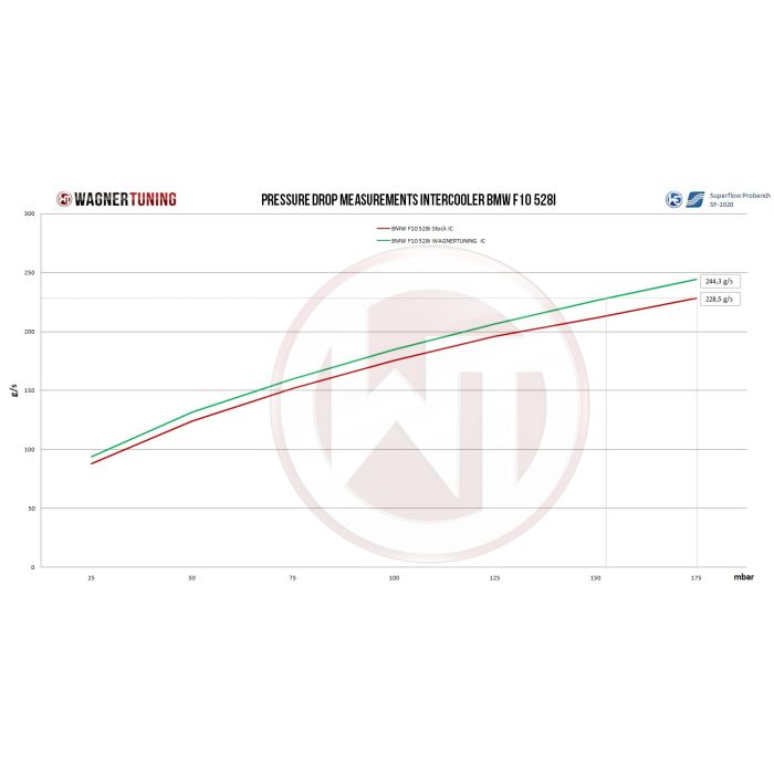 Kit de intercooler de competición Wagner Tuning para BMW F07/10/11 520i 528i
