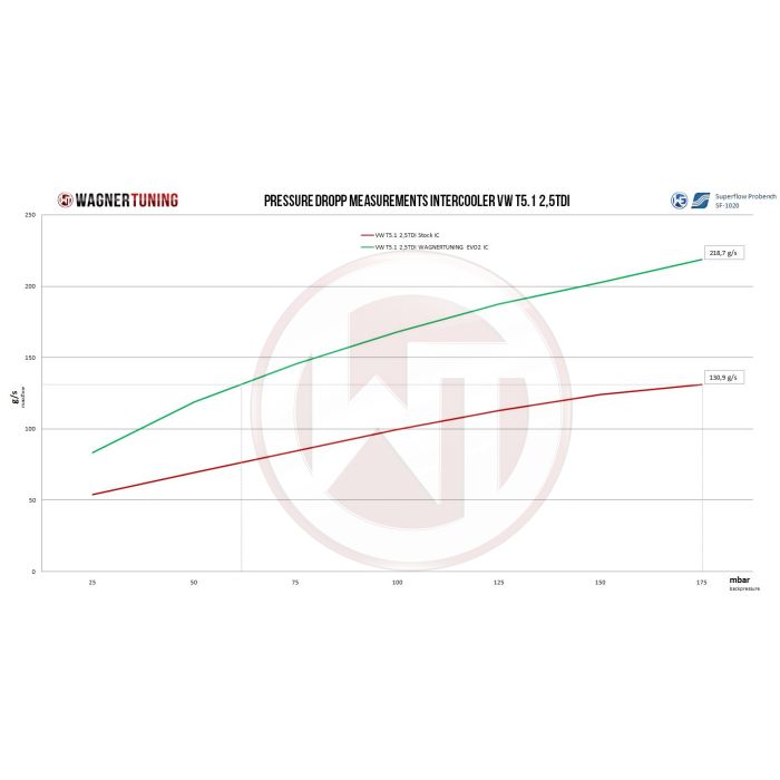 Kit de intercooler de competición Wagner Tuning EVO 2 para VW T5.1 2.5TDI