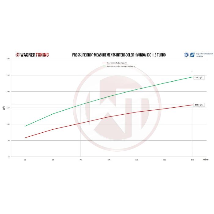Wagner Tuning Competition Intercooler Kit for Hyundai i30 / Kia Ceed
