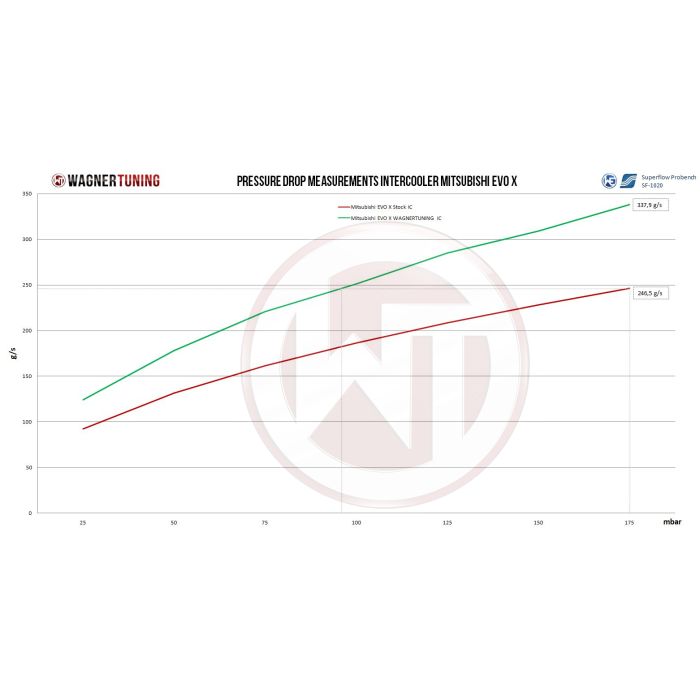 Wagner Tuning Competition Intercooler Kit for Mitsubishi EVO X