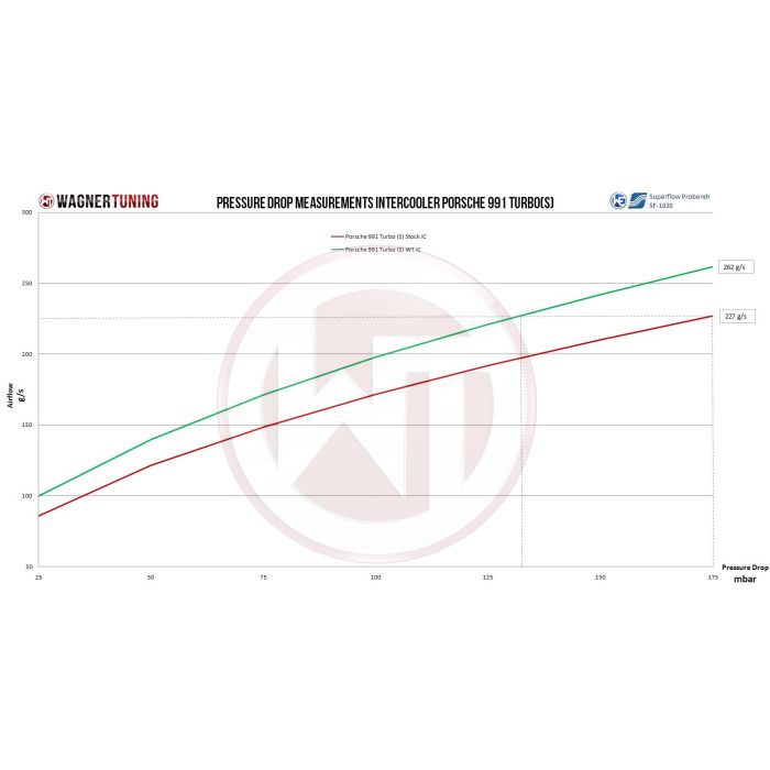 Kit de intercooler de competición Wagner Tuning para Porsche 991 Turbo(S)