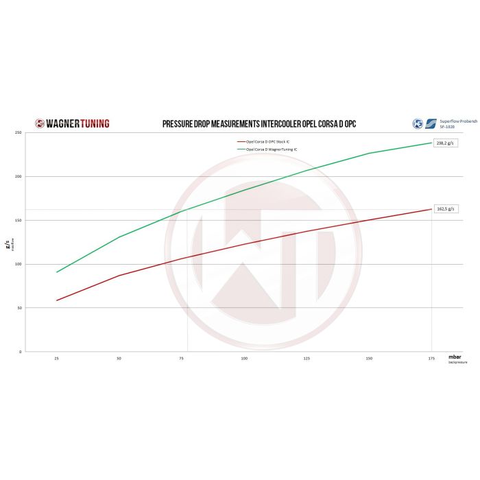 Wagner Tuning Competition Intercooler Kit for Opel Corsa D GSI/OPC