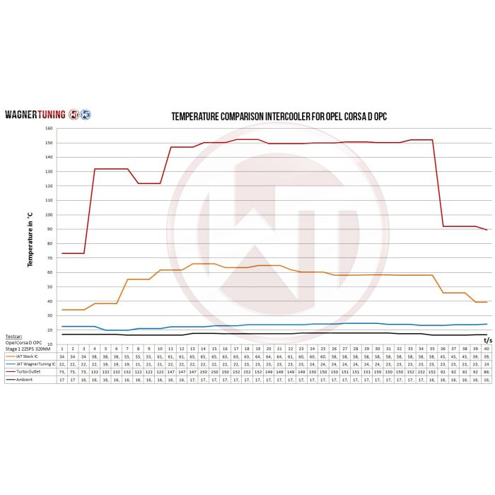 Wagner Tuning Competition Intercooler Kit for Opel Corsa D GSI/OPC