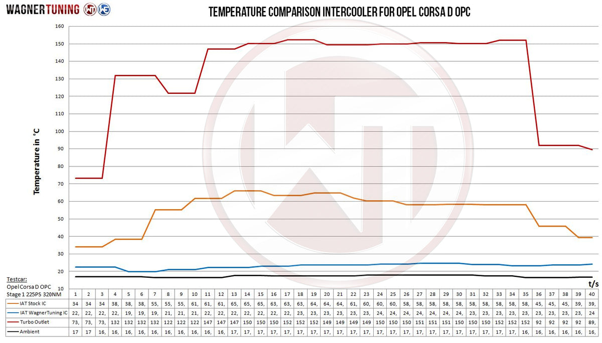 Kit de intercooler Competition Wagner Tuning para Opel Corsa D GSI/OPC