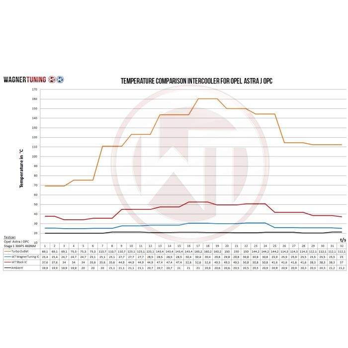 Wagner Tuning Competition Intercooler Kit for Opel Astra J OPC