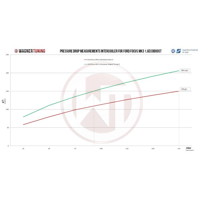 Kit de intercooler de competición Wagner Tuning para Ford Focus MK3 1.6 Eco