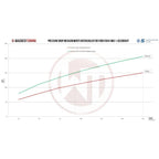Kit de intercooler de competición Wagner Tuning para Ford Focus MK3 1.6 Eco
