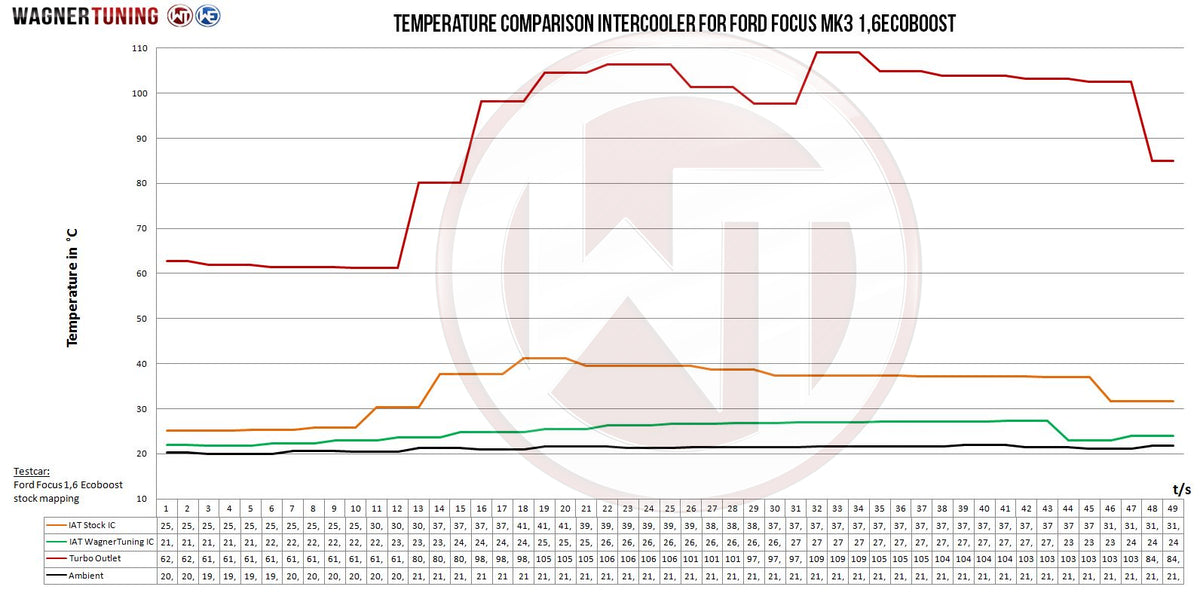 Kit de intercooler Competition Wagner Tuning para Ford Focus MK3 1,6 Eco