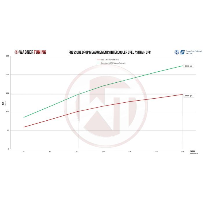 Wagner Tuning Competition Intercooler Kit for Opel Astra H OPC