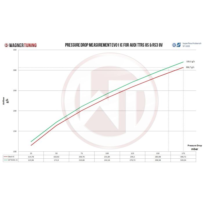 Kit de intercooler de competición Wagner Tuning EVO1 para Audi RS3 8V TTRS 8S