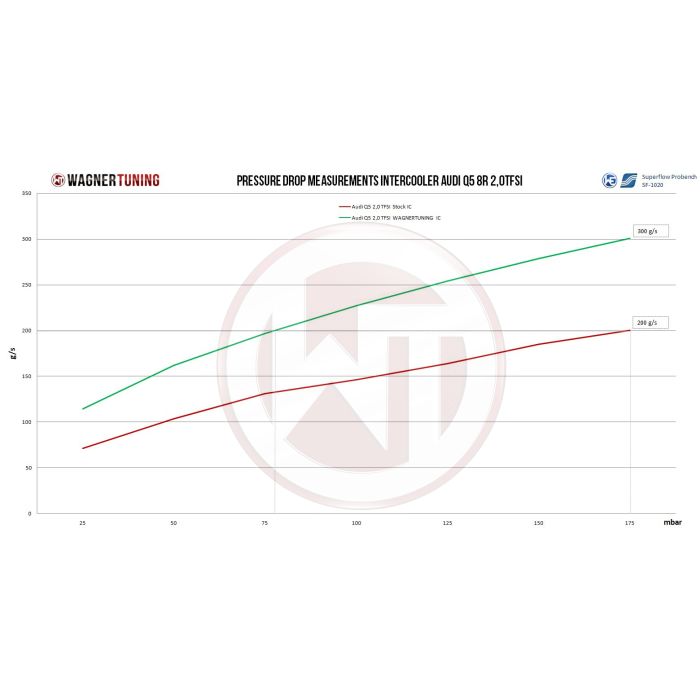 Wagner Tuning Competition Intercooler Kit for Porsche Macan 2.0TSI