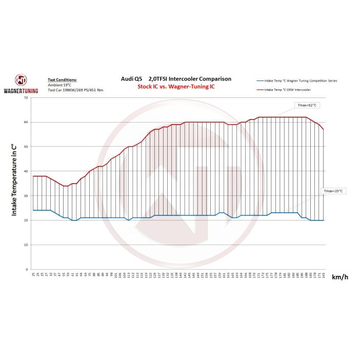 Wagner Tuning Competition Intercooler Kit for Porsche Macan 2.0TSI