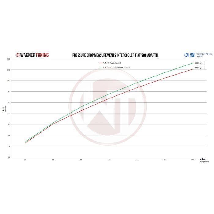 Wagner Tuning Competition Intercooler Kit for Fiat 500 Abarth with Automatic Transmission.