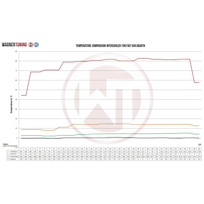 Wagner Tuning Competition Intercooler Kit for Fiat 500 Abarth with Automatic Transmission.