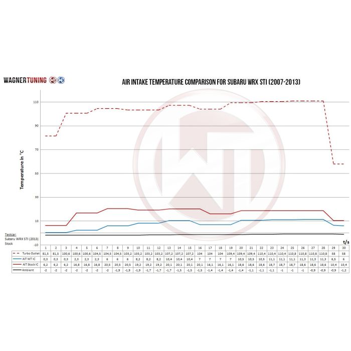 Kit de intercooler de competición Wagner Tuning para Subaru WRX STI 2007-2013