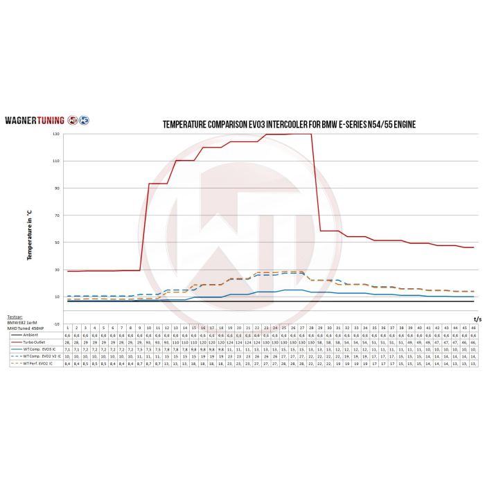 Kit de intercooler de competición Wagner Tuning EVO3 para BMW 135i