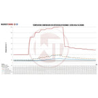 Kit de intercooler de competición Wagner Tuning EVO3 para BMW 135i