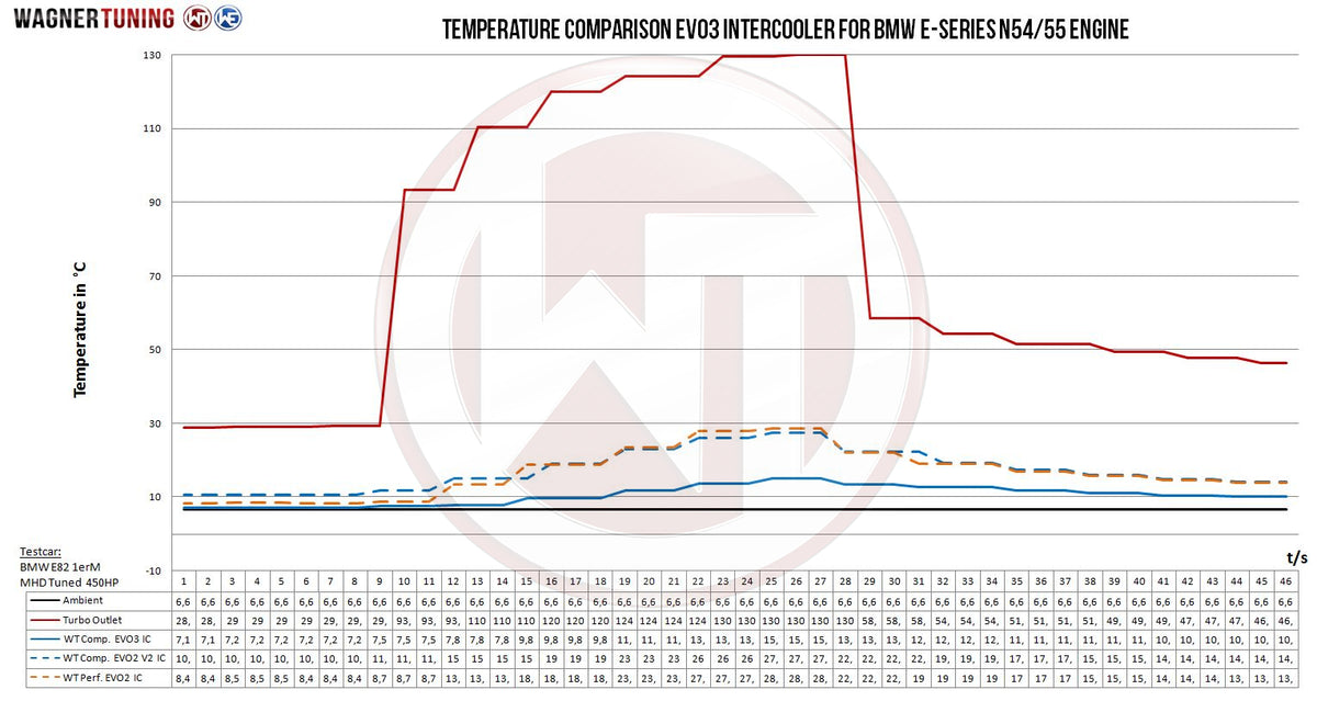 Kit de intercooler Competition Wagner Tuning EVO3 para BMW 135i