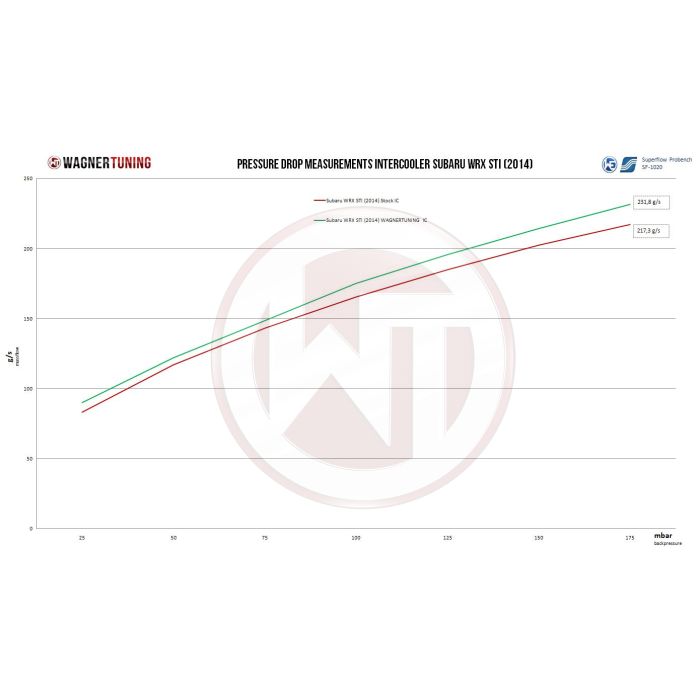 Kit de intercooler de competición Wagner Tuning para Subaru WRX STI 2002-2005 (con volante a la derecha)