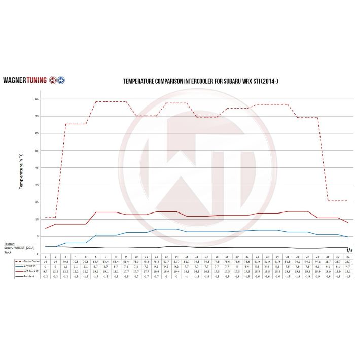 Kit de intercooler de competición Wagner Tuning para Subaru WRX STI 2002-2005 (con volante a la derecha)
