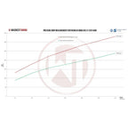 Kit de intercooler de competición Wagner Tuning para BMW G30/31/32 Serie 5 Serie 6