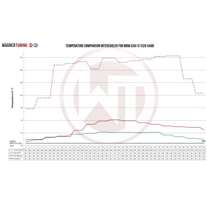 Kit de intercooler de competición Wagner Tuning para BMW G30/31/32 Serie 5 Serie 6