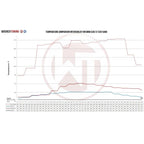 Kit de intercooler de competición Wagner Tuning para BMW G30/31/32 Serie 5 Serie 6