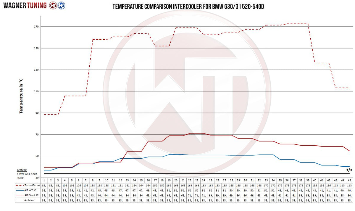Kit de intercooler Competition Wagner Tuning para BMW G30/31/32 Serie 5 Serie 6