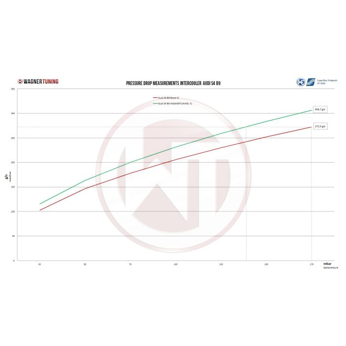 Wagner Tuning Competition Intercooler Kit for Audi A6/A7 C8 3.0TFSI