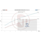 Kit de intercooler de competición Wagner Tuning para BMW X5 X6 E70/71 - F15/16
