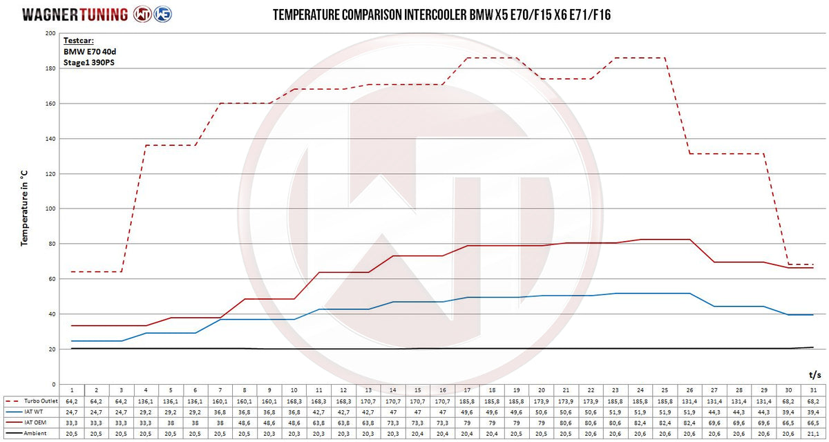 Kit de intercooler Competition Wagner Tuning para BMW X5 X6 E70/71 - F15/16