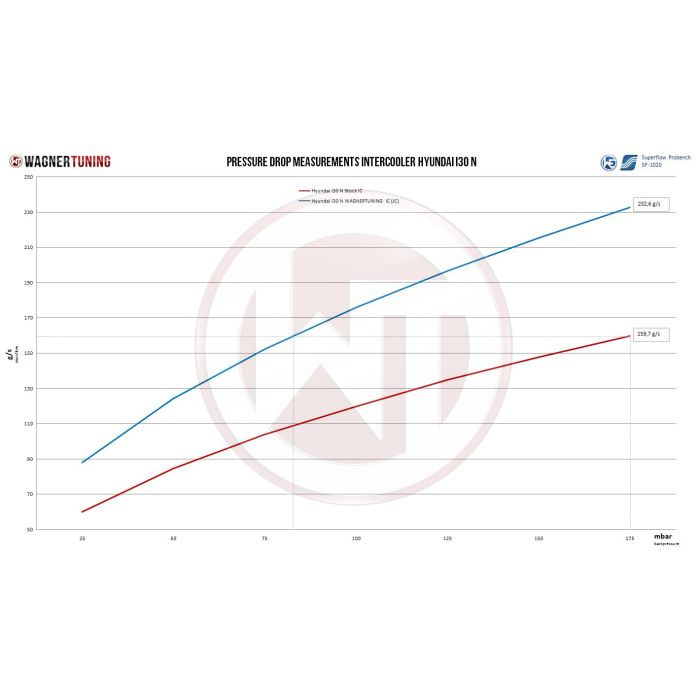 Kit de intercooler de competición Gen.2 de Wagner Tuning para Hyundai I30N