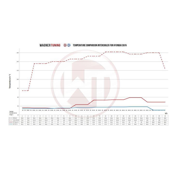 Kit de intercooler de competición Gen.2 de Wagner Tuning para Hyundai I30N