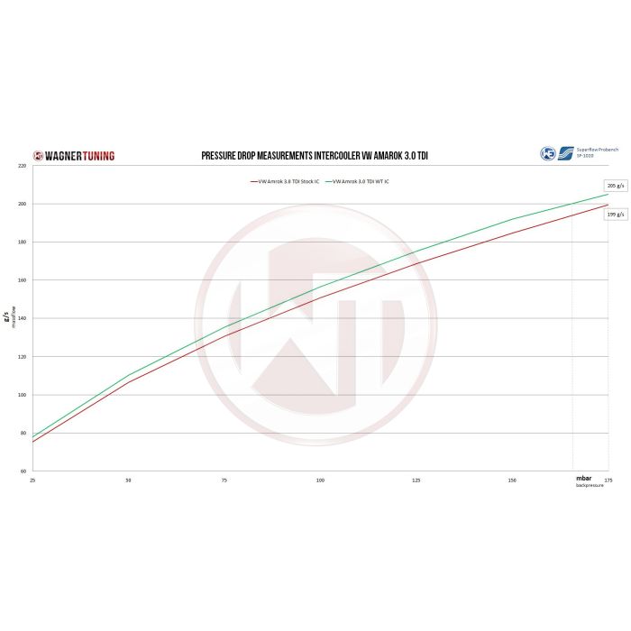 Kit de intercooler de competición Wagner Tuning para Volkswagen VW Amarok 3.0 TDI