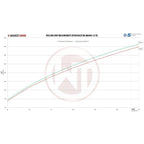 Kit de intercooler de competición Wagner Tuning para Volkswagen VW Amarok 3.0 TDI