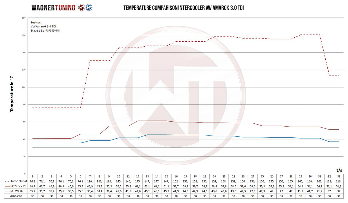 Kit de intercooler Competition Wagner Tuning para Volkswagen VW Amarok 3.0 TDI