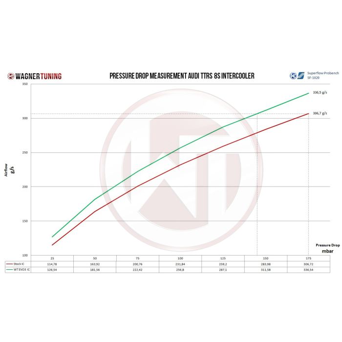 Intercooler de competición Wagner Tuning EVO3 para Audi TTRS 8S