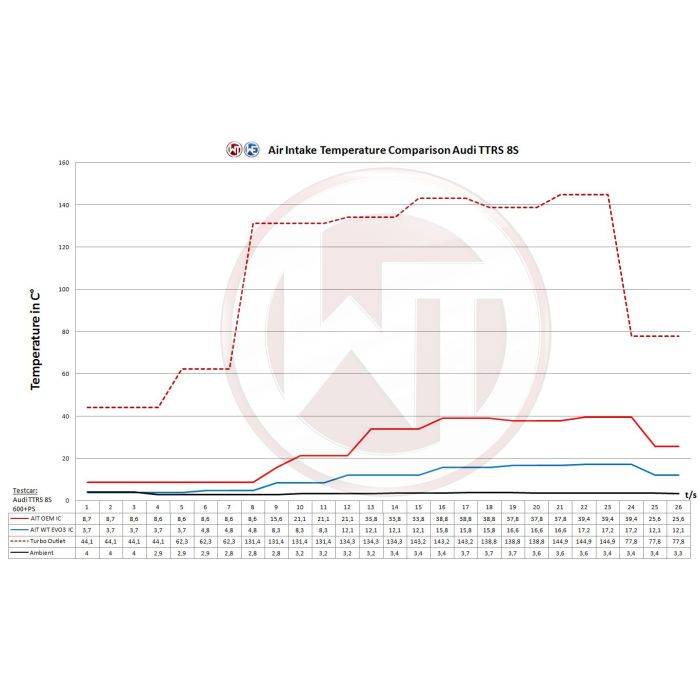 Intercooler de competición Wagner Tuning EVO3 para Audi TTRS 8S