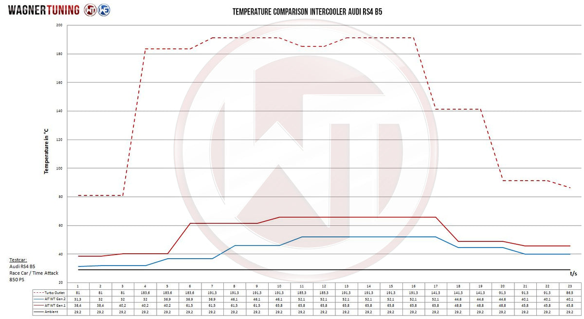 Kit de intercooler Competition Wagner Tuning para Audi A4 RS4 B5 Gen2
