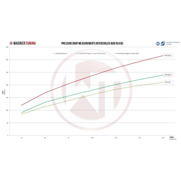 Wagner Tuning EVO2 Competition Intercooler Kit for Audi A4 RS4 B5