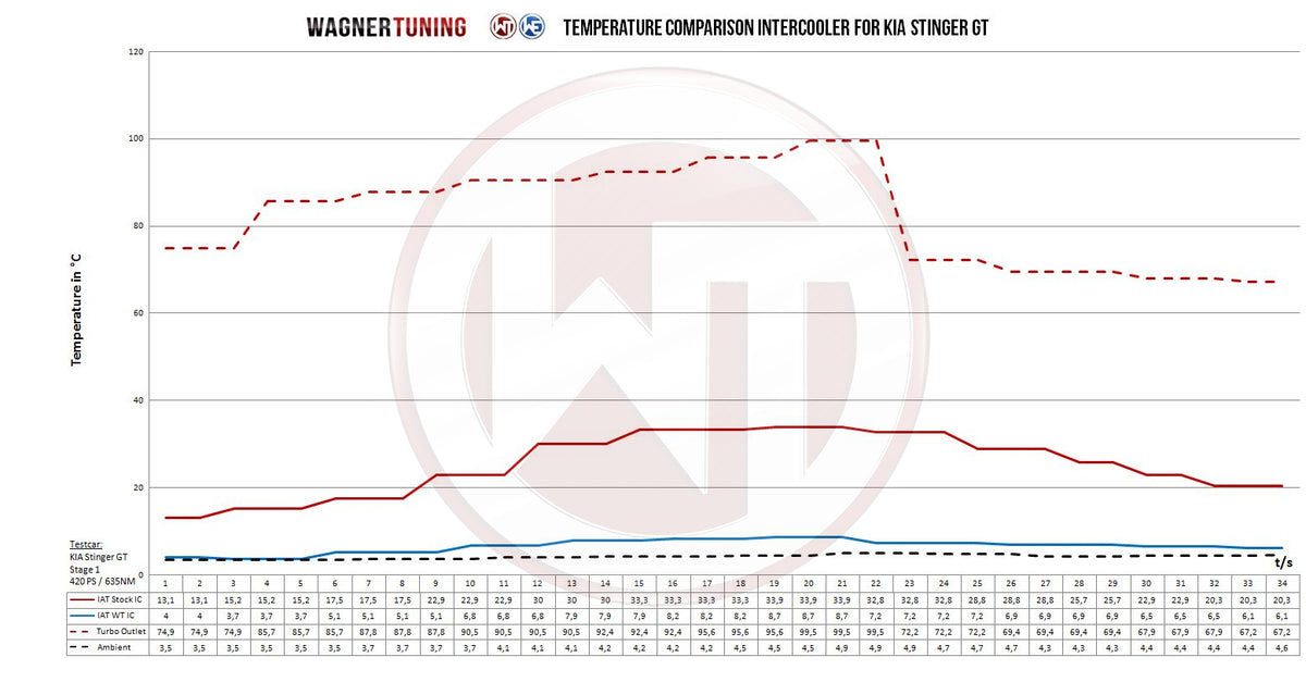 Kit de intercooler Competition Wagner Tuning para Kia Stinger GT (EU)