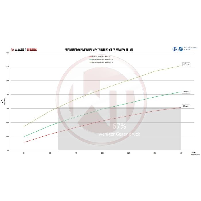 Kit de intercooler de competición Wagner Tuning EVO3 para BMW F30/31/32/34/35/36 335i N55