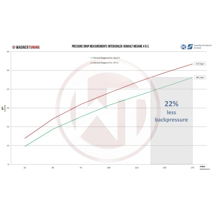 Wagner Tuning Competition Intercooler Kit for Renault Megane 4RS